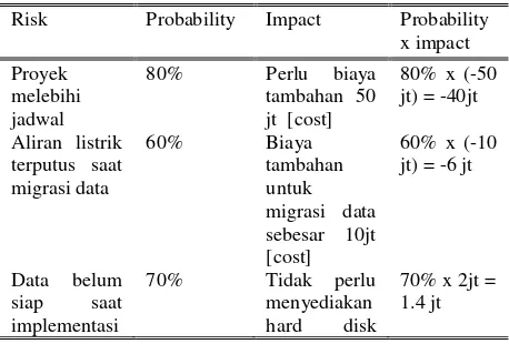 Tabel 1. Impact dan Probability 