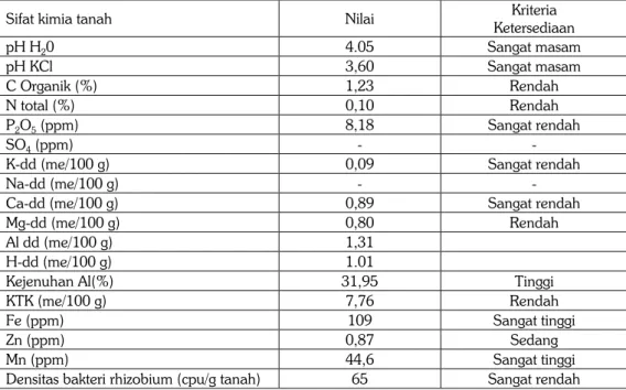 Tabel 1. Sifat kimia tanah Ultisol asal Kecamatan Sukadana Lampung Timur yang digunakan  dalam percobaan