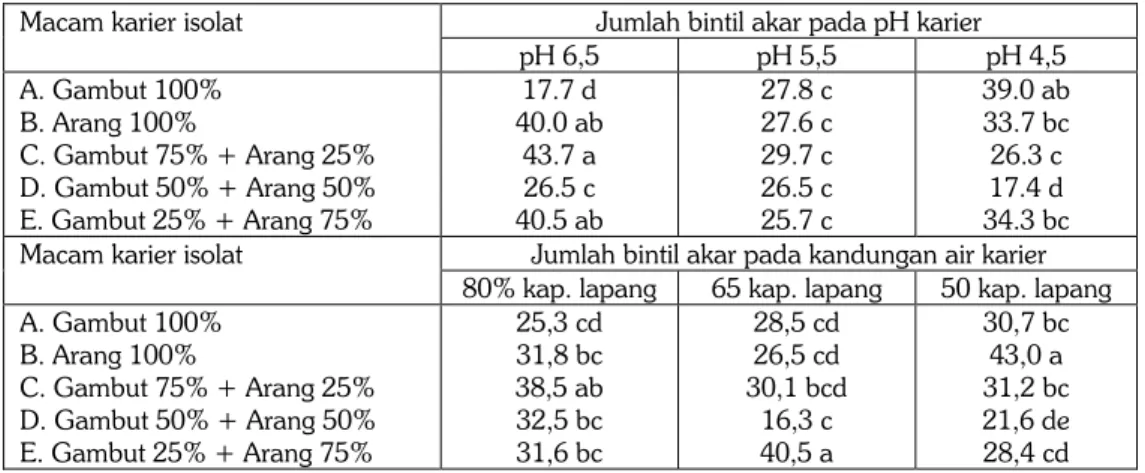 Tabel 2.  Pengaruh interaksi antara bahan dan pH karier isolat rhizobium terhadap Jumlah bintil  akar efektif kedelai umur 45 hari