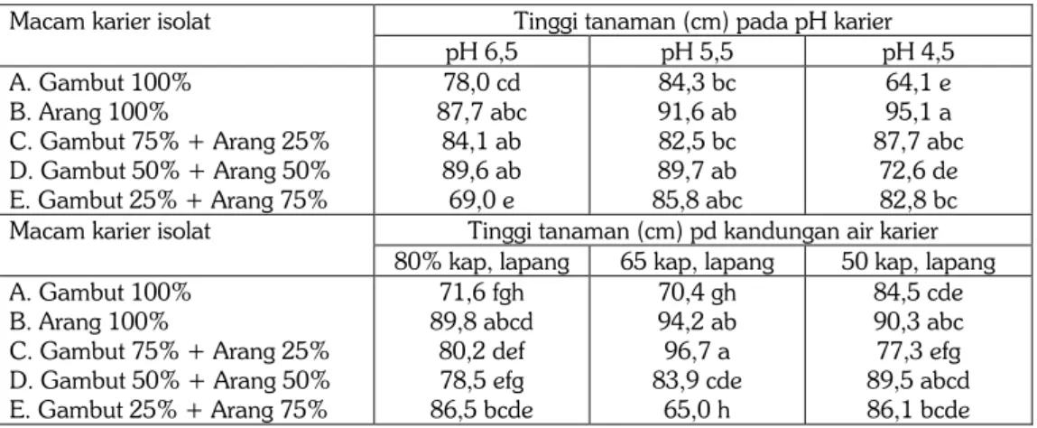 Tabel 3. Pengaruh interaksi antara bahan karier dan pH karier isolat rhizobium terhadap tinggi  tanaman kedelai saat panen