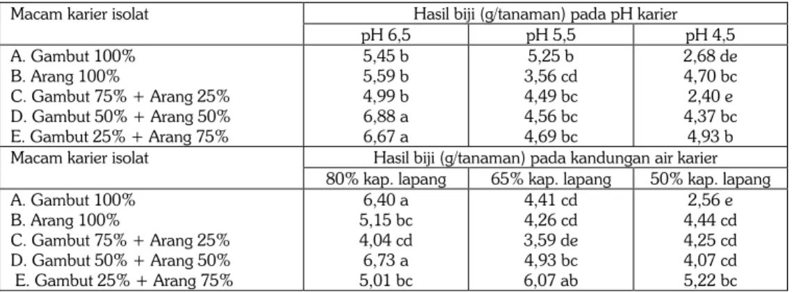 Tabel 5.  Pengaruh interaksi antara bahan karier dan pH karier isolat rhizobium terhadap hasil biji  kedelai