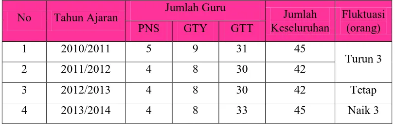Tabel 1. 1 Data Guru SMK Pasundan 3 BandungTahun Ajaran 2009/2010-2013/2014 