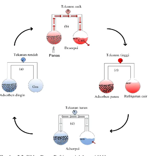 Gambar 2.2. Siklus Dasar Refrigerasi Adsorpsi [11] 