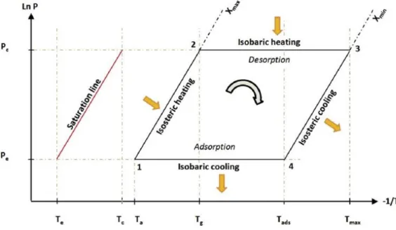 Gambar 2.3. Diagram Clayperon Ideal Sistem Pendingin Siklus Adsorpsi [3] 
