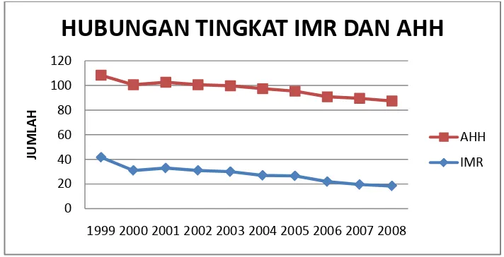 Gambar 4.2 Hubungan tingkat IMR dan AHH di Kabupaten Langkat 