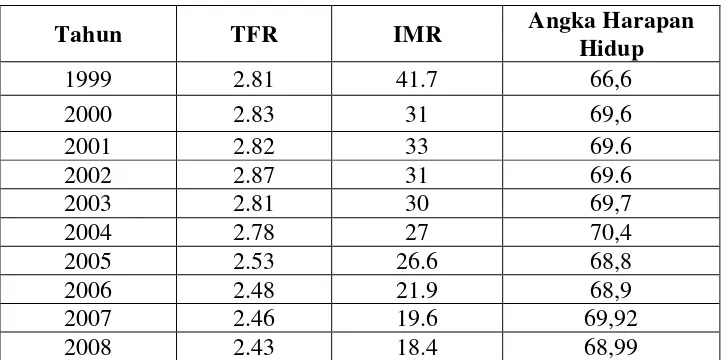 Tabel 4.1. Banyaknya TFR, IMR, DAN AHH pada periode tahun 1999-2008 di Kabupaten 