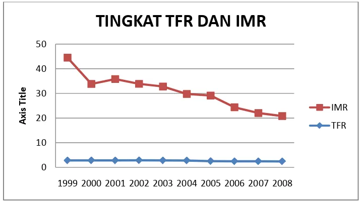 Gambar 4.1 Tingkat TFR dan IMR periode tahun 1999-2008 di Kabupaten Langkat 