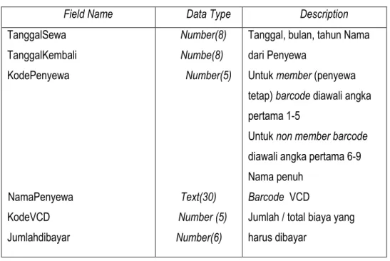 Tabel 3.2 Desain Tabel Penyewaan VCD 