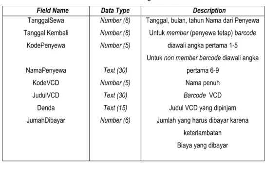 Tabel 3.4. Desain Tabel Rincian VCD 