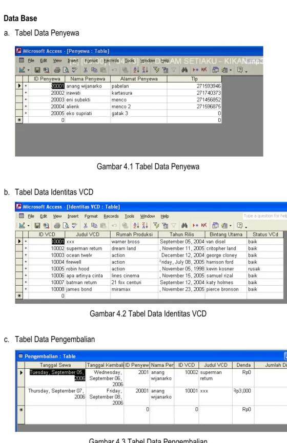 Gambar 4.1 Tabel Data Penyewa 