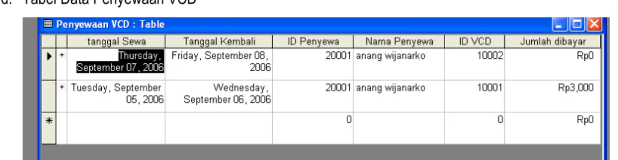 Gambar 4.4 Tabel Data Penyewaan VCD 