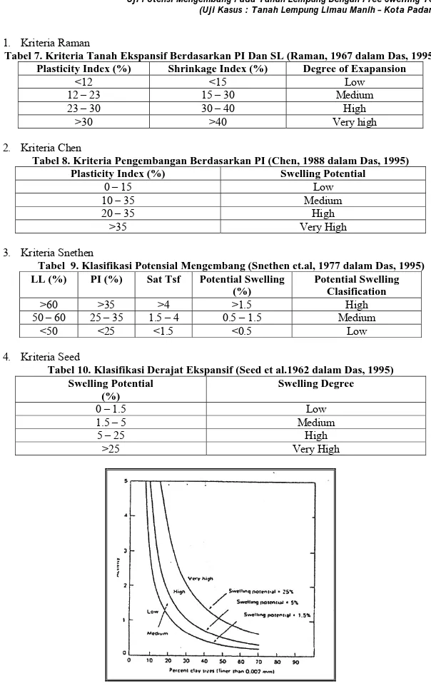 Tabel 7. Kriteria Tanah Ekspansif Berdasarkan PI Dan SL (Raman, 1967 dalam Das, 1995)  Plasticity Index (%) Shrinkage Index (%) Degree of Exapansion