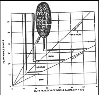 Gambar 3. Klasifikasi Potensi Mengembang Tanah Lempung (William,1958)  2.4  Pemadatan Tanah Ekspansif 