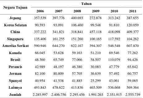 Tabel 1.5 Volume Ekspor Karet Indonesia Menurut Negara Tujuan Utama 