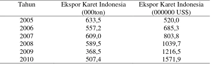 Tabel 1.6 Perkembangan Ekspor Karet Indonesia ke Amerika Serikat  