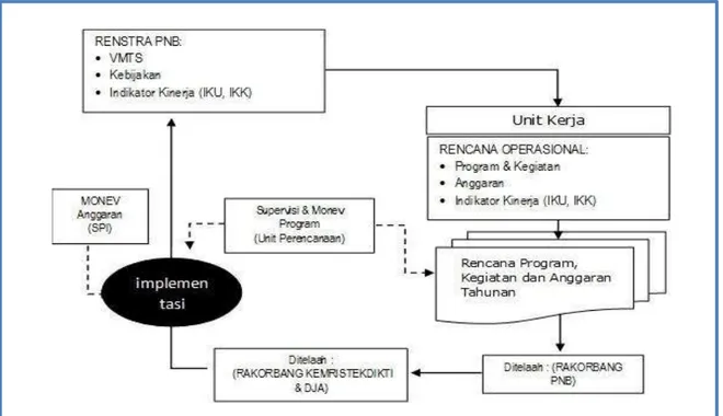 Gambar 2.3. Mekanisme Perencanaan &amp; Monitoring Pelaksanaan Program  PNB sesuai SOP Perencanaan dan SOP Monev 