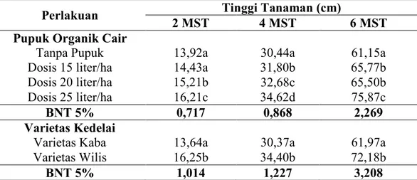 Tabel  1.Tinggi  Dua  Vairetas  Tanaman  Kedelai  Berdasarkan  Pengaruh  Perlakuan  Pupuk  Organik Cair dan Pada Pengamatan 2 MST