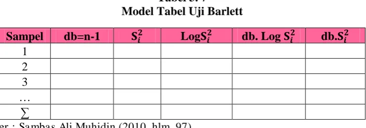 Tabel 3. 7 Model Tabel Uji Barlett 