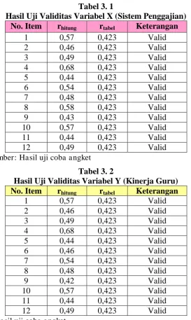 Tabel 3. 1 Hasil Uji Validitas Variabel X (Sistem Penggajian) 