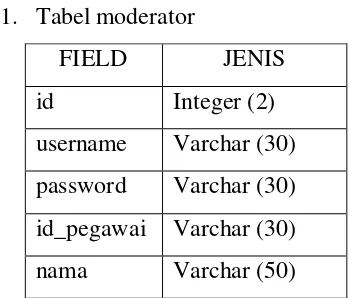 Tabel 3.1. Tabel Moderator 