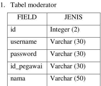 Tabel 3.1. Tabel Moderator 