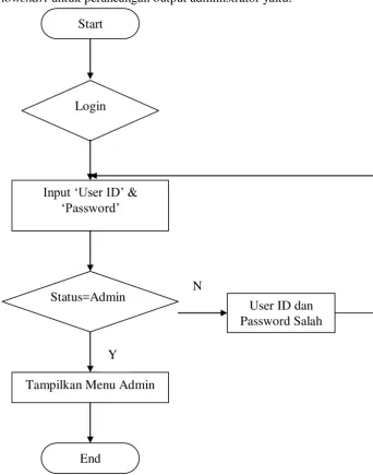 Gambar 3.5. Diagram alir “Login Administrator” 