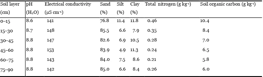 Table 1. Main soil chemical and physical properties of different layers at a depth of 90 cm at the study site during the growing season