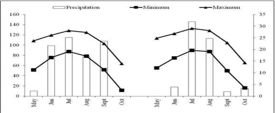 Fig. 1. Total monthly precipitation and mean monthly temperatures at the study site during the growing seasons.