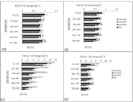 Fig. 6. Dynamics of soil microbial biomass carbon (MBC) under switchgrass planted in 2006 (SG2006), 2008 (SG2008) and 2009 (SG2009) and under native grasses (NG) during the 2012 and 2013 growing seasons
