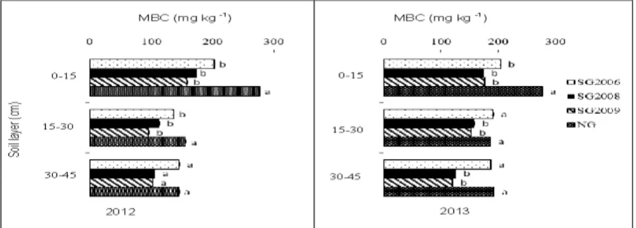 Fig. 7. Dynamics of soil microbial biomass carbon (MBC) values in the 0 to 45 cm soil layers in the 2012 and 2013 growing seasons