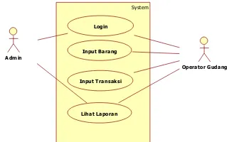 Gambar 1 Use Case Diagram Sistem 