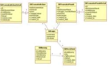 Gambar 2 Class Diagram Sistem Informasi Pengadaan Barang ATK 