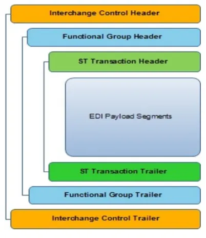 Gambar 3. Struktur File X12 EDI 