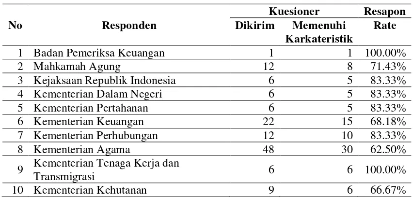 Tabel 5.1. Karakteristik Data Penelitian 