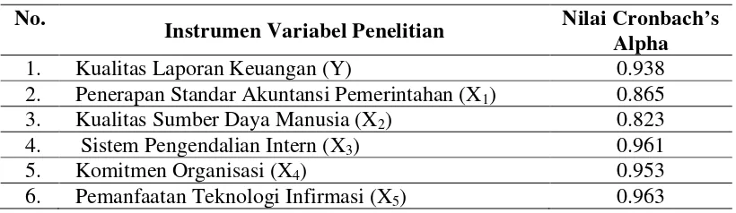 Tabel 5.4. Hasil Uji Reliabilitas Instrumen Penelitian  