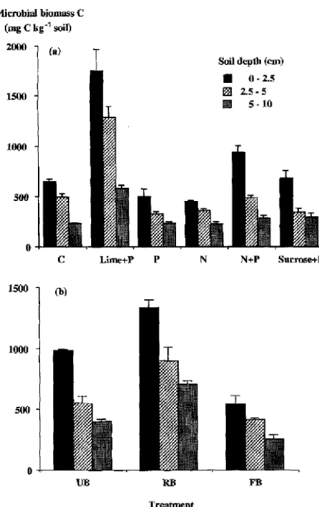 Fig. 4a, b Soil microbial biomass C (mg C kg -1 soil) measured by the substrate-induced respiration method at various depths sampled in March 1989 as influenced by fertilizer (a) and low-intensity prescribed fire (b) treatments