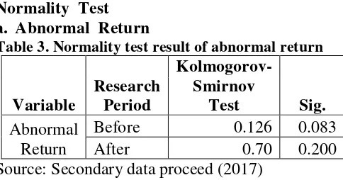 Table 3. Normality test result of abnormal return 