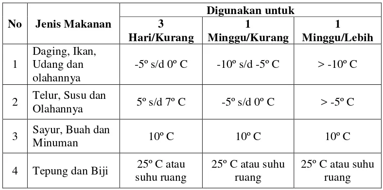 Tabel 4.1. Penyimpanan Sesuai dengan Suhu yang Ditetapkan 
