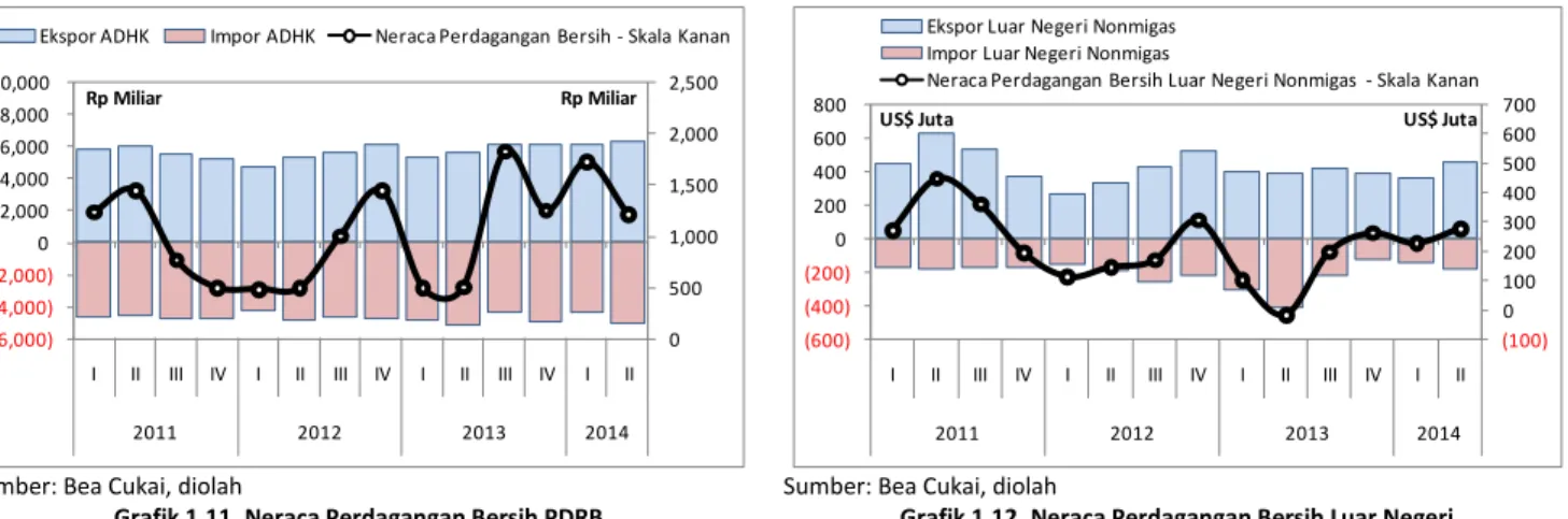 Grafik 1.11. Neraca Perdagangan Bersih PDRB  Grafik 1.12. Neraca Perdagangan Bersih Luar Negeri 