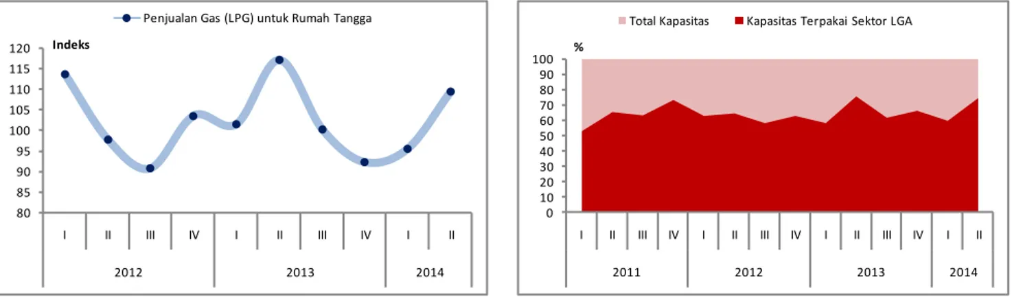 Grafik 1.32. Penjualan Eceran Gas  Grafik 1.33. Kapasitas Produksi Terpakai Sektor LGA 