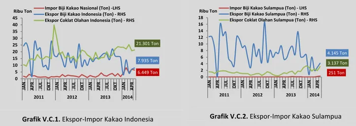 Grafik V.C.1. Ekspor-Impor Kakao Indonesia  Grafik V.C.2. Ekspor-Impor Kakao Sulampua 