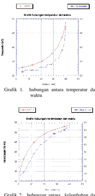 Grafik  1.    hubungan  antara  temperatur  dan  waktu 