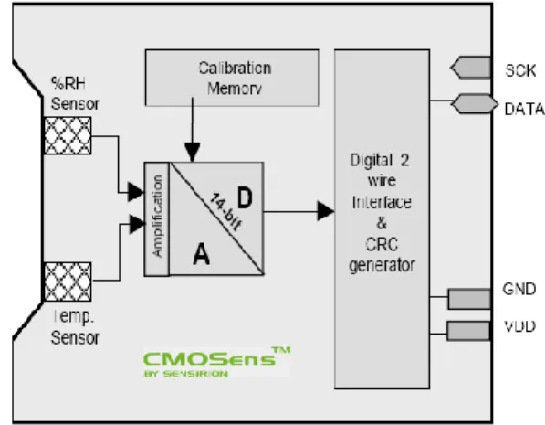 Gambar 2.    Rangkaian aplikasi sensor   dengan mikrokontroler  a.  Pin Daya 