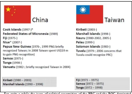 Fig. 1. The People’s Republic of China and Taiwan’s political affiliation with PICs 