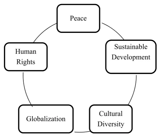 Figure 1: Themes of education for international understanding 