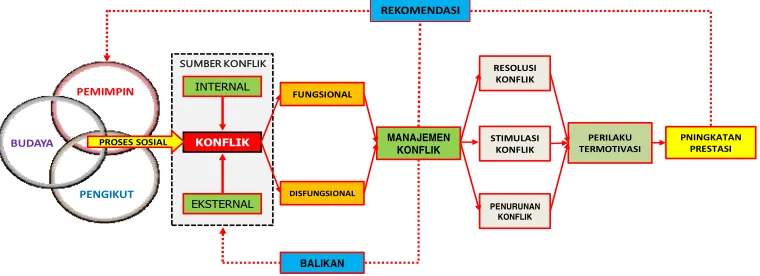 Gambar 4.Model Manajemen Konflik Berbasis Budaya Maluku dan Peningkatan  Prestasi Olahraga Maluku 
