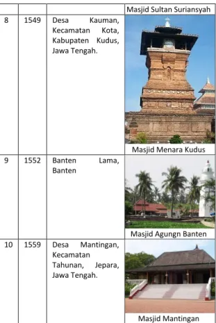 Tabel 4 Timeline Periode Pertengahan Bentuk  Masjid di Indonesia 