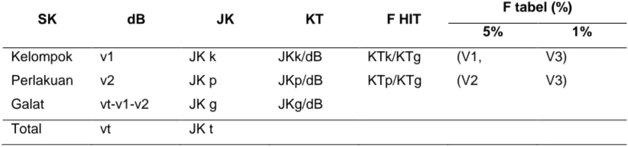 Tabel 1. Tabel Analisis Sidik Ragam (ANSIRA) 