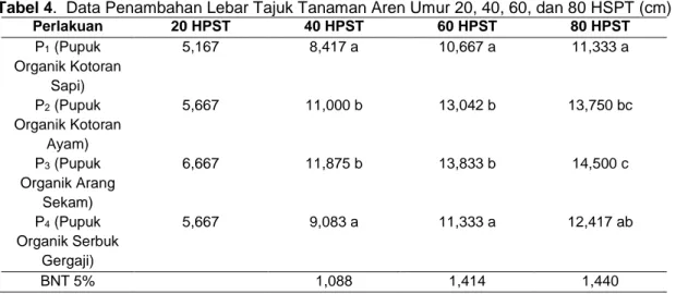 Tabel 4.  Data Penambahan Lebar Tajuk Tanaman Aren Umur 20, 40, 60, dan 80 HSPT (cm) 