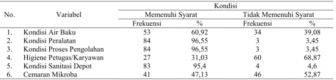 Tabel 1. Rekapitulasi Hasil Analisis Univariat Kondisi Depot Air Minum Kota  Makassar 